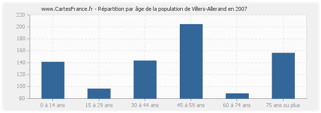 Répartition par âge de la population de Villers-Allerand en 2007