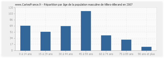 Répartition par âge de la population masculine de Villers-Allerand en 2007