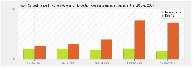 Villers-Allerand : Evolution des naissances et décès entre 1968 et 2007