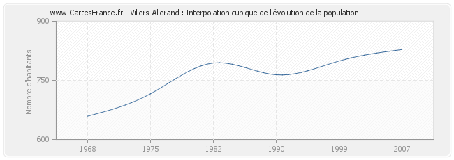 Villers-Allerand : Interpolation cubique de l'évolution de la population