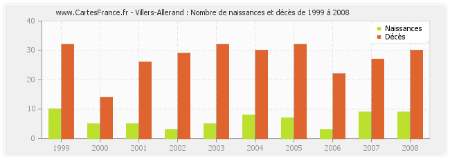 Villers-Allerand : Nombre de naissances et décès de 1999 à 2008