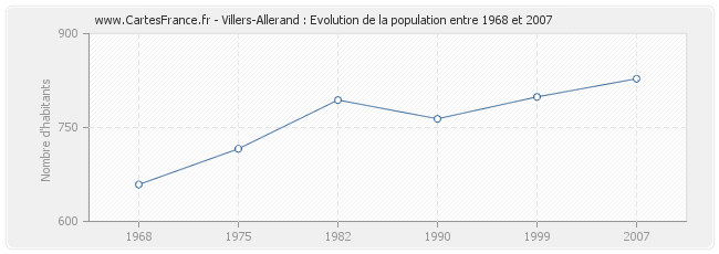 Population Villers-Allerand