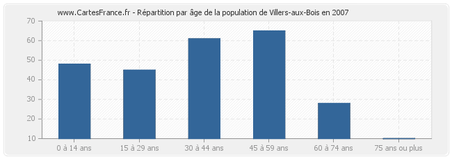 Répartition par âge de la population de Villers-aux-Bois en 2007