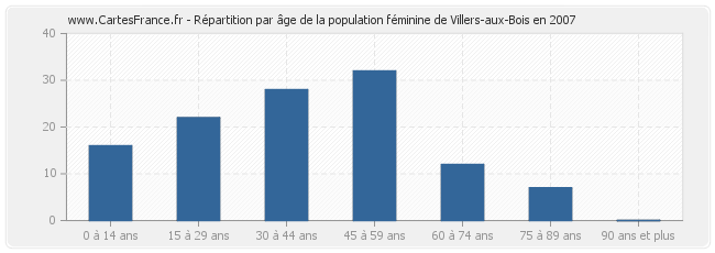 Répartition par âge de la population féminine de Villers-aux-Bois en 2007