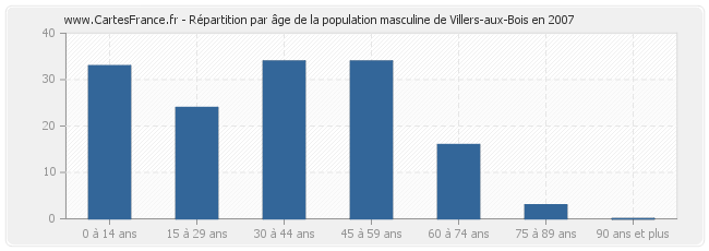Répartition par âge de la population masculine de Villers-aux-Bois en 2007