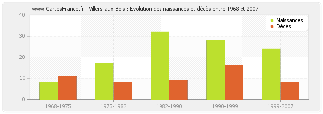 Villers-aux-Bois : Evolution des naissances et décès entre 1968 et 2007