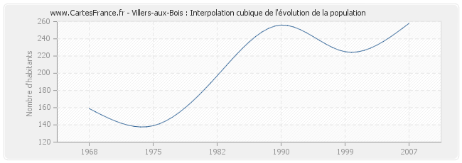 Villers-aux-Bois : Interpolation cubique de l'évolution de la population