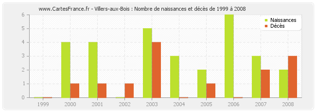 Villers-aux-Bois : Nombre de naissances et décès de 1999 à 2008