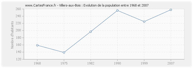 Population Villers-aux-Bois