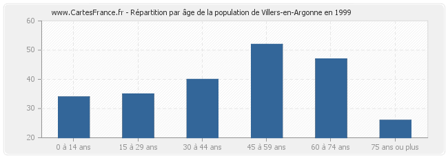 Répartition par âge de la population de Villers-en-Argonne en 1999