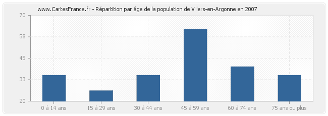 Répartition par âge de la population de Villers-en-Argonne en 2007