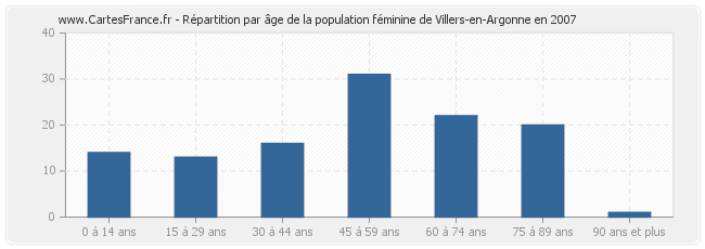 Répartition par âge de la population féminine de Villers-en-Argonne en 2007