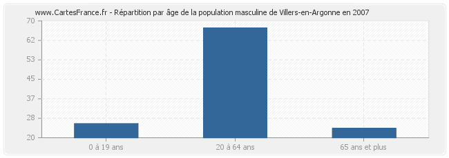 Répartition par âge de la population masculine de Villers-en-Argonne en 2007