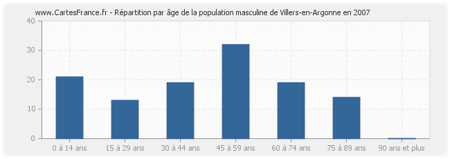 Répartition par âge de la population masculine de Villers-en-Argonne en 2007