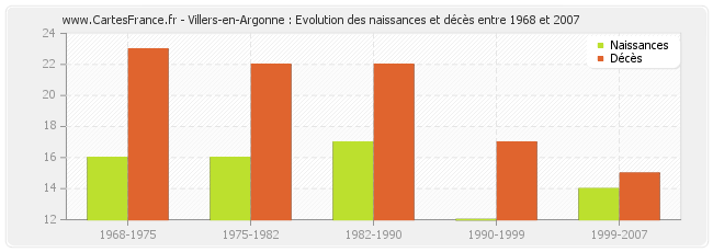 Villers-en-Argonne : Evolution des naissances et décès entre 1968 et 2007