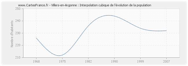 Villers-en-Argonne : Interpolation cubique de l'évolution de la population