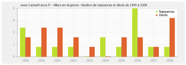 Villers-en-Argonne : Nombre de naissances et décès de 1999 à 2008