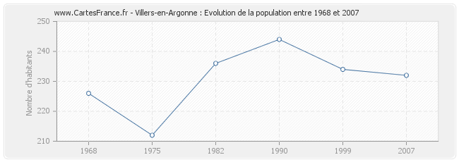 Population Villers-en-Argonne