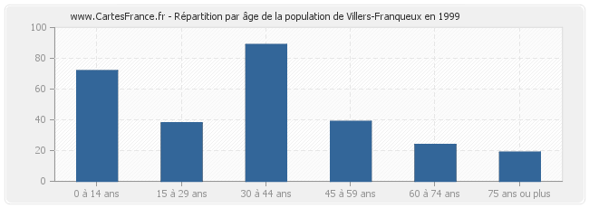 Répartition par âge de la population de Villers-Franqueux en 1999