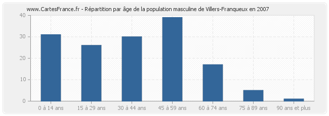 Répartition par âge de la population masculine de Villers-Franqueux en 2007