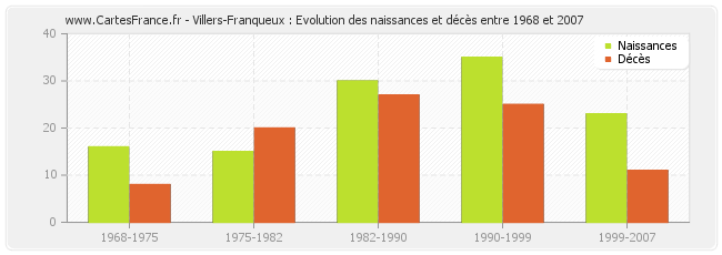 Villers-Franqueux : Evolution des naissances et décès entre 1968 et 2007