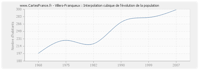 Villers-Franqueux : Interpolation cubique de l'évolution de la population