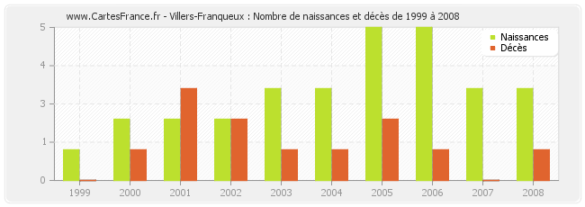 Villers-Franqueux : Nombre de naissances et décès de 1999 à 2008