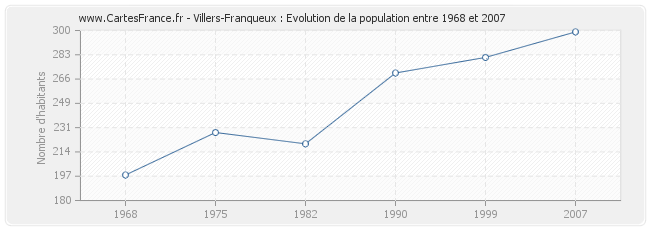 Population Villers-Franqueux
