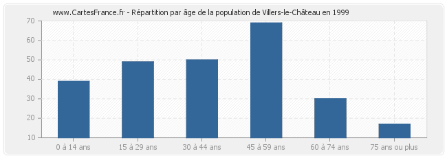 Répartition par âge de la population de Villers-le-Château en 1999