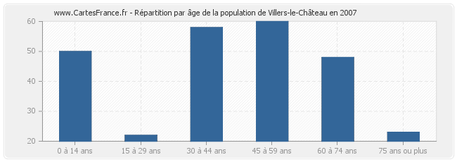 Répartition par âge de la population de Villers-le-Château en 2007