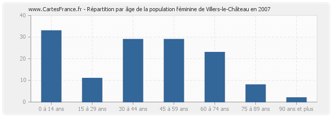 Répartition par âge de la population féminine de Villers-le-Château en 2007