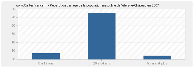 Répartition par âge de la population masculine de Villers-le-Château en 2007