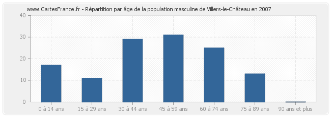 Répartition par âge de la population masculine de Villers-le-Château en 2007