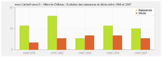 Villers-le-Château : Evolution des naissances et décès entre 1968 et 2007