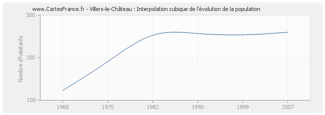 Villers-le-Château : Interpolation cubique de l'évolution de la population