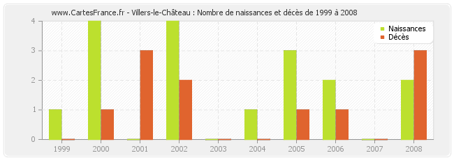 Villers-le-Château : Nombre de naissances et décès de 1999 à 2008