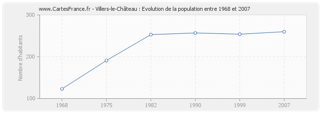 Population Villers-le-Château