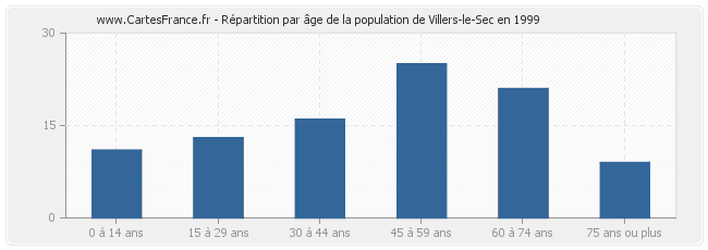 Répartition par âge de la population de Villers-le-Sec en 1999