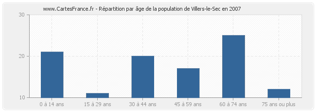 Répartition par âge de la population de Villers-le-Sec en 2007