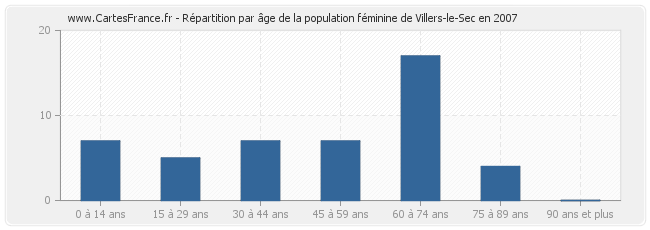 Répartition par âge de la population féminine de Villers-le-Sec en 2007