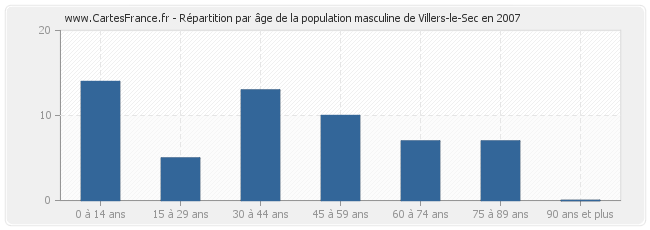 Répartition par âge de la population masculine de Villers-le-Sec en 2007