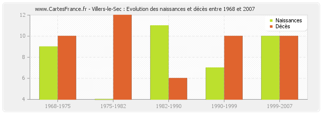 Villers-le-Sec : Evolution des naissances et décès entre 1968 et 2007