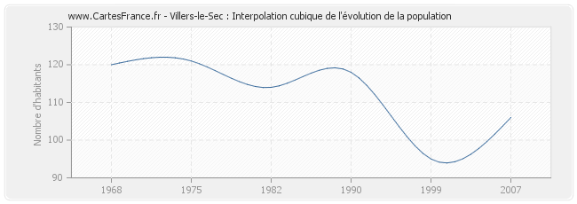 Villers-le-Sec : Interpolation cubique de l'évolution de la population