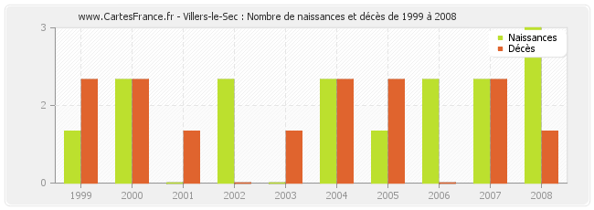 Villers-le-Sec : Nombre de naissances et décès de 1999 à 2008