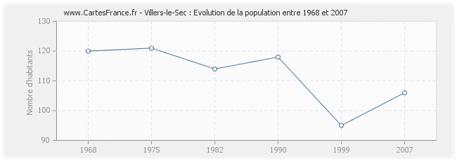 Population Villers-le-Sec