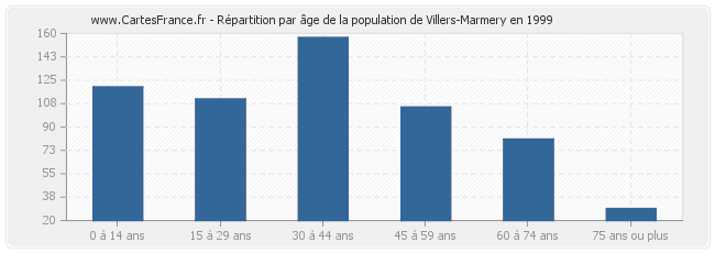Répartition par âge de la population de Villers-Marmery en 1999