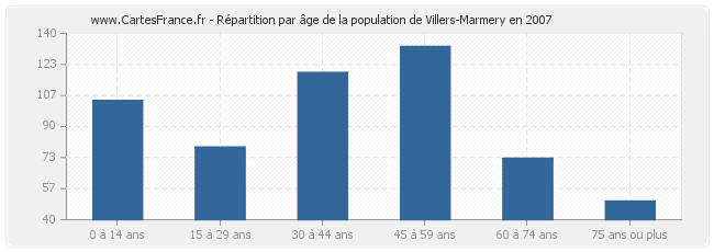 Répartition par âge de la population de Villers-Marmery en 2007