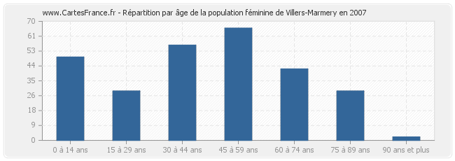 Répartition par âge de la population féminine de Villers-Marmery en 2007