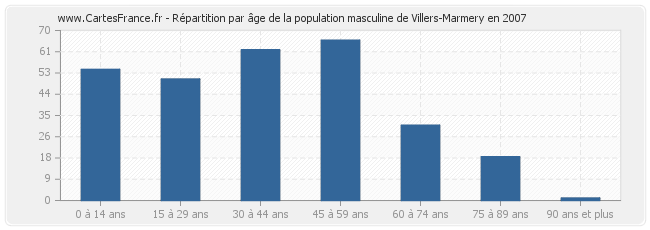 Répartition par âge de la population masculine de Villers-Marmery en 2007