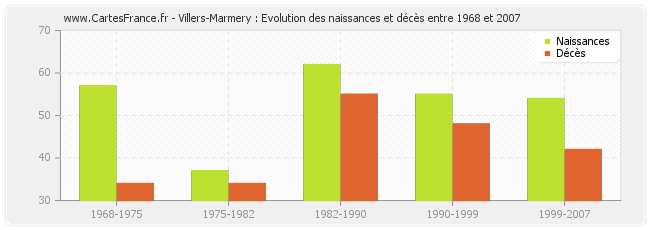 Villers-Marmery : Evolution des naissances et décès entre 1968 et 2007